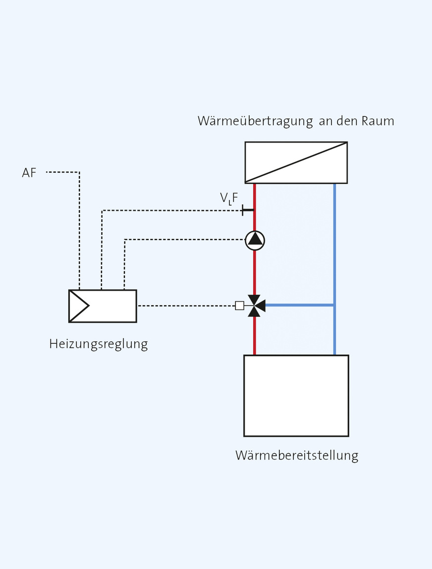 Abb. 1 gemischter Heizkreis: mischt aus Vorlauf der Wärmebereitstellung und Rücklauf der Wärmeübergabe an Raum Vorlauftemperatur für das Wärmeübergabesystem