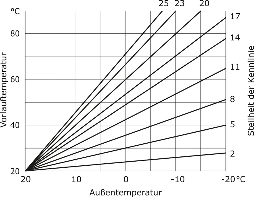 Abb. 2: Die Kennlinie der Wärmeübergabe wird im Rahmen der Auslegung festgelegt