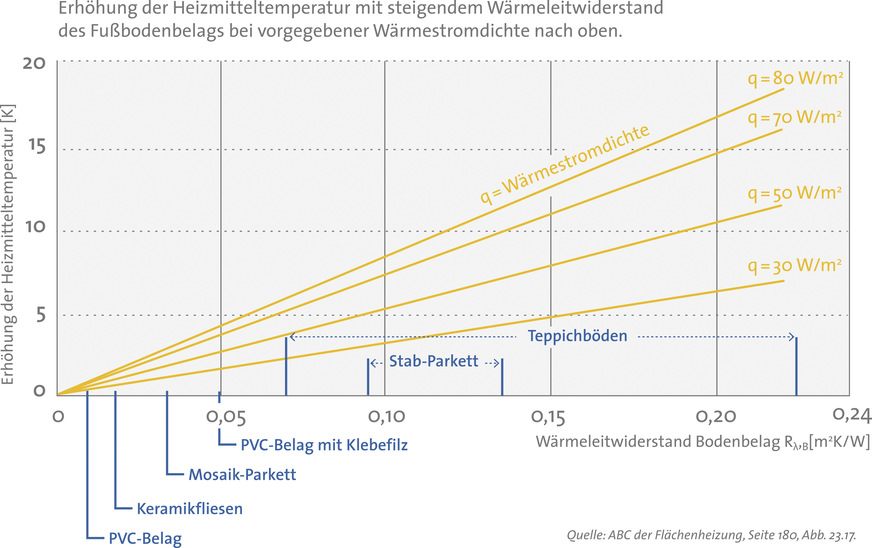 Abb. 6: Erhöhung der Heizmitteltemperatur mit steigendem Wärmeleitwiderstand