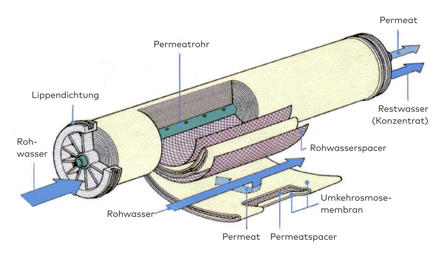 Prinzipdarstellung der Umkehrosmose