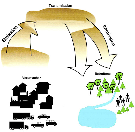 Emission, Transmission, Immission, wer kennt schon die genaue Bedeutung?