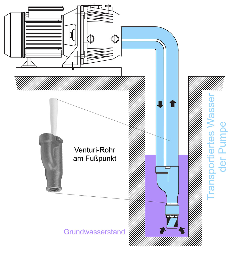 Will man oberirdisch mit einer Pumpe arbeiten und Wasser aus Tiefen von mehr als 10 Metern fördern, geht das unter Zuhilfenahme eines Venturi-Rohrs