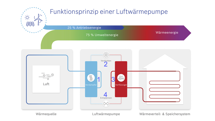 Die Wärmepumpe nutzt die natürliche Fließrichtung von warm nach kalt in einem geschlossenen Kältemittelkreis durch Verdampfer, Kompressor, Kondensator und Expansionsventil