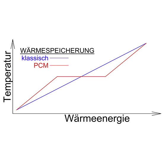 Diagramm zur Veranschaulichung von PCM