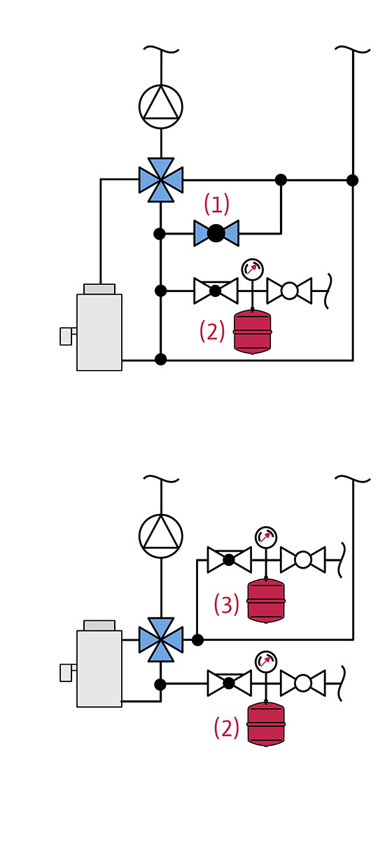 Heiz- und Kesselkreis werden durch eine Bypassleitung mit Drossel (1) verbunden oder besser wird ein zweites Ausdehnungsgefäß (2)+(3) vorgesehen