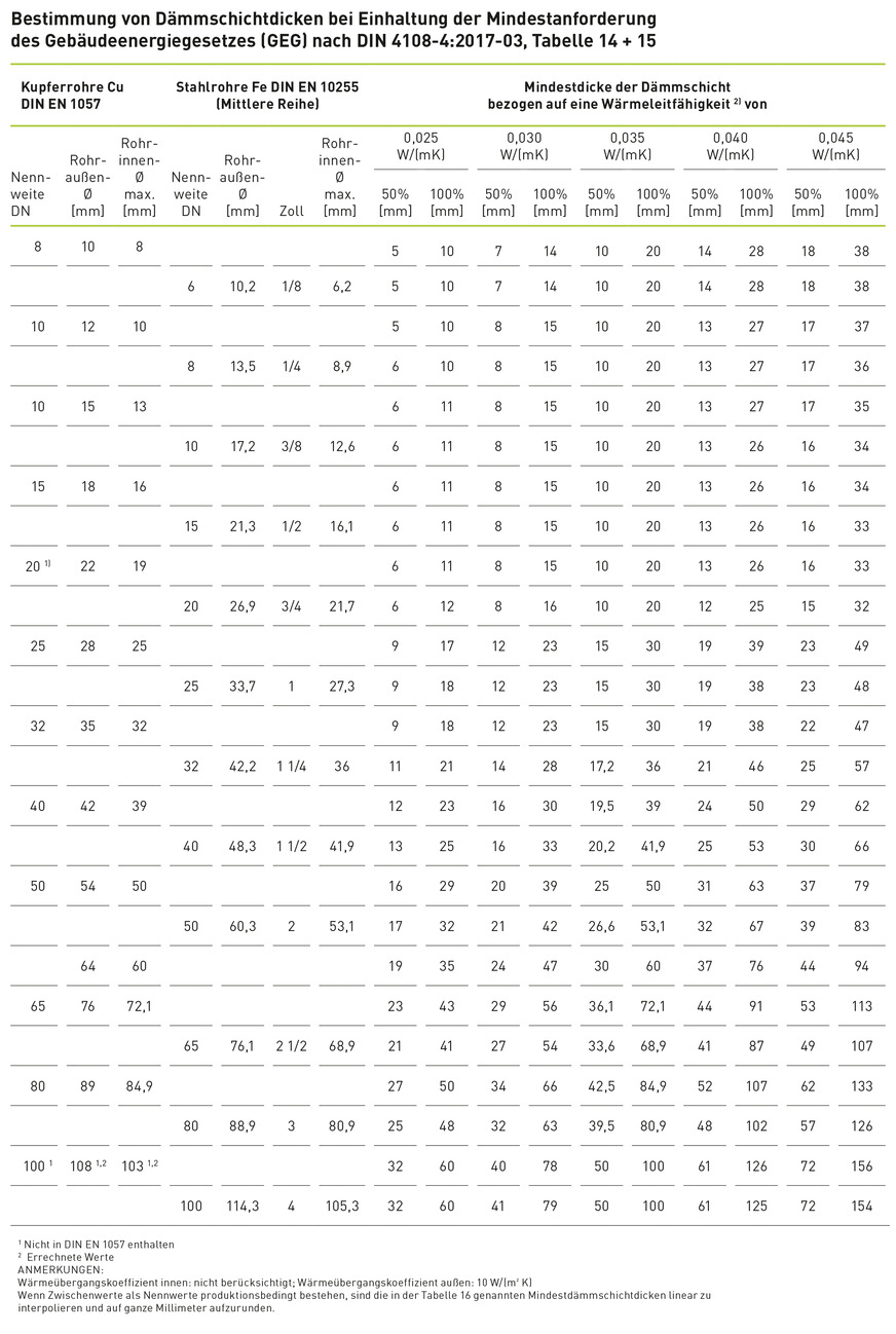 Tabelle 5