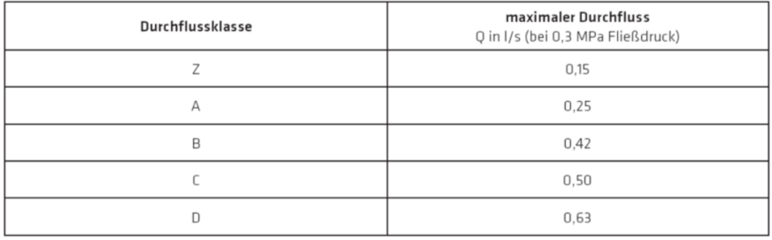 Durchflussklassen, nach DIN 4109,Tabelle 7