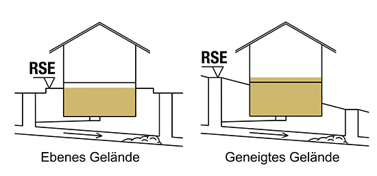 Skizze 1 zur Ermittlung der RSE