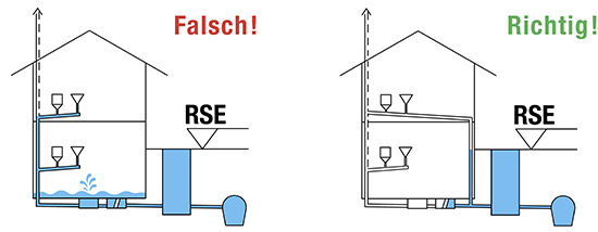 Skizze 2 zur Verdeutlichung, dass niemals die EWS oberhalb der RSE an eine Rückstausicherung anzuschließen sind