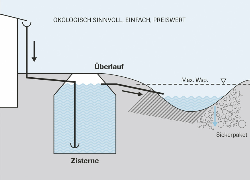 Prinzip eines unterirdischen Regenspeichers mit Zulauf von einer Dachfläche, Überlauf in eine Sickermulde