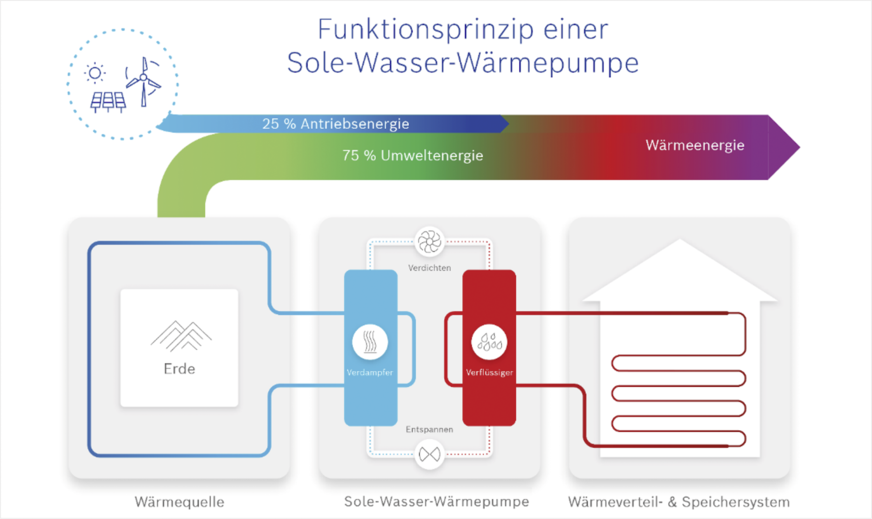 Funktionsprinzip einer Sole-Wasser-Wärmepumpe