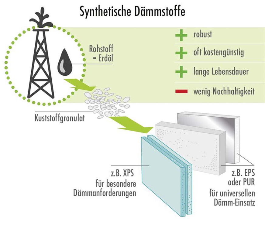 Auf Basis von Erdöl sind die synthetischen Dämmstoffe aufgebaut