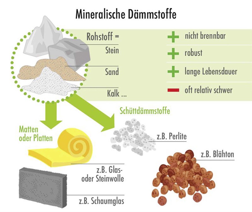 Anorganisches Material kann zu mineralischen Dämmstoffen verarbeitet werden