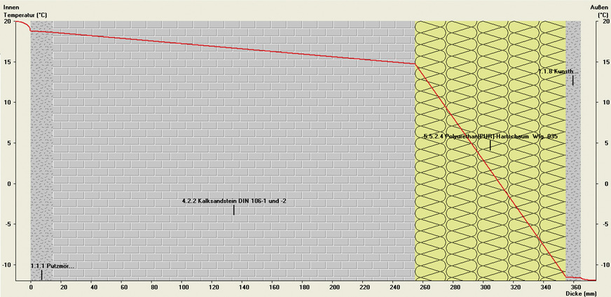Die im Beispiel durchgerechnete Außenwand mit einem eingezeichneten Temperaturverlauf