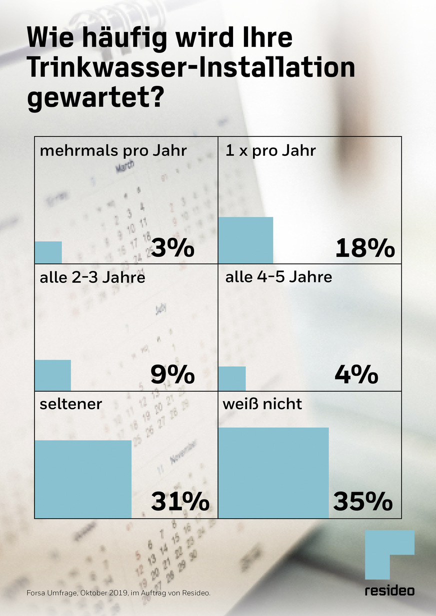 Im Auftrag von Resideo hat das Meinungsforschungsinstitut forsa im Oktober 2019 1.004 Bundesbürger ab 18 Jahren unter anderem zu den Wartungsintervallen ihrer Trinkwasser-Installation befragt.