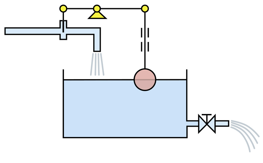 Wie hier im Analogmodel hält ein Schwimmerventil (Thermostat) den Wasserstand (Raumtemperatur) in einem Behälter konstant. Das ablaufende Wasser kann ebenfalls durch ein Ablaufventil (Störungen wie Sonneneinstrahlung) beeinflusst werden