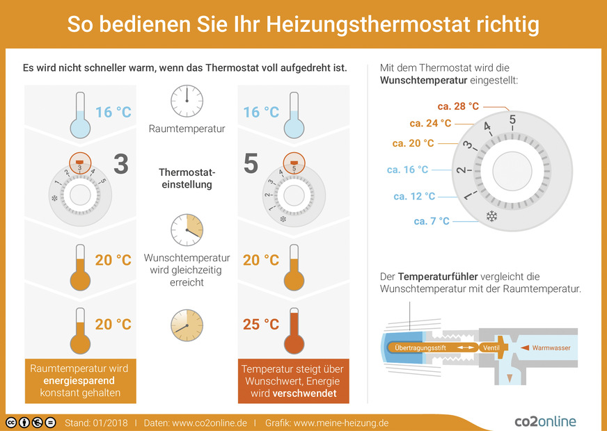 So wird ein Thermostat bedient