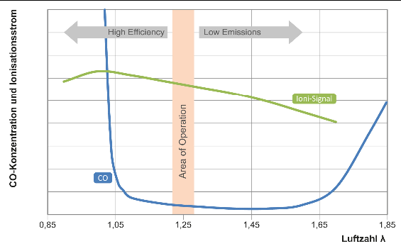 Diagramm Gas-/ Luftverhältnis