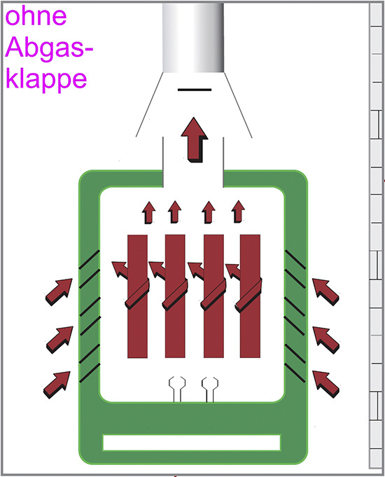 Die warme Raumluft wird durch den Ofen und die Strömungssicherung durch den Schornstein gezogen. Bei diesem Vorgang entweicht auch die im Ofen gespeicherte Energie durch Abkühlung