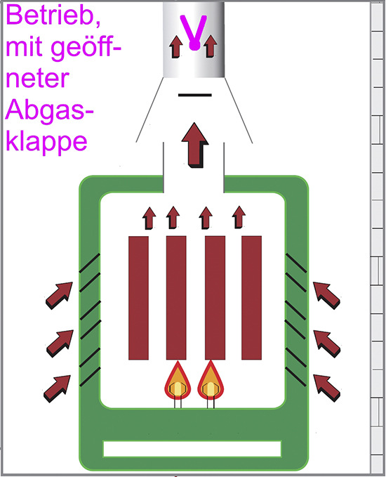 Sobald sich der Brenner einschaltet, öffnet die Abgasklappe, der Schornsteinzug ist damit wieder voll vorhanden