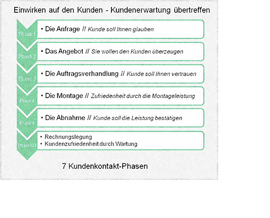 Kunden-Kontakt-Phasen