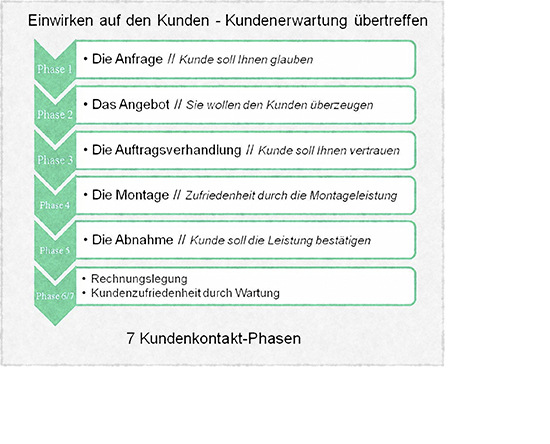 Kunden-Kontakt-Phasen