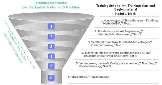 Der Verkaufstrichter