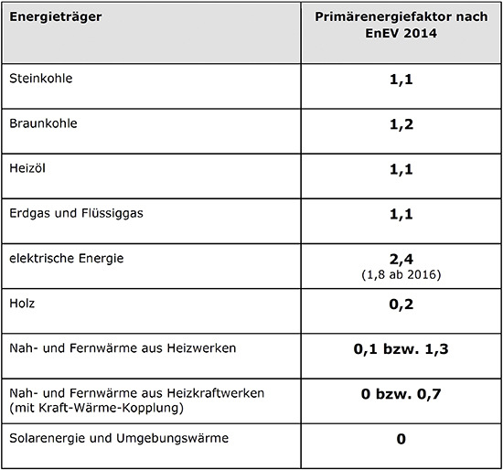 Primärenergiefaktoren, um den Nutzen der energetischen Optimierung fassbar zu machen