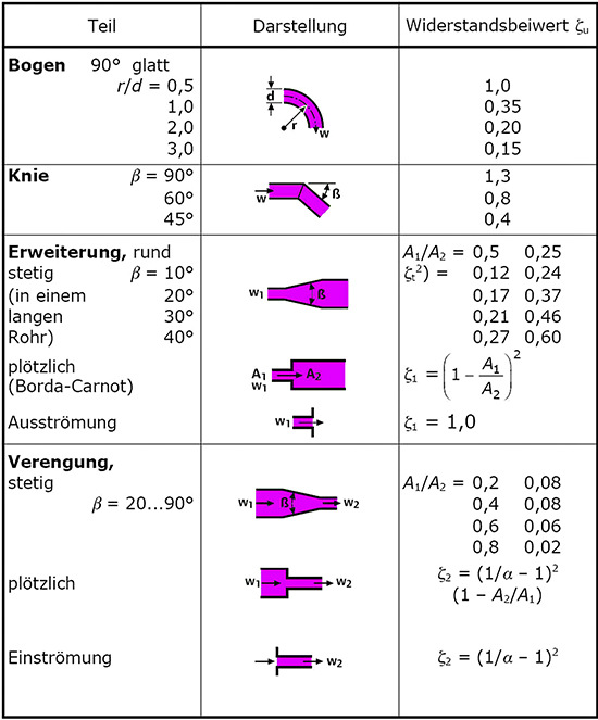 Fittings in unterschiedlichen Formen und Dimensionen unterscheiden sich auch im Zeta-Wert