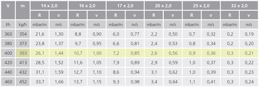 Herstellertabellen geben Aufschluss über den Druckverlust in Millibar pro Meter abhängig vom Massenstrom, hier mit dem hervorgehobenen Berechnungsbeispiel für die Steigleitung