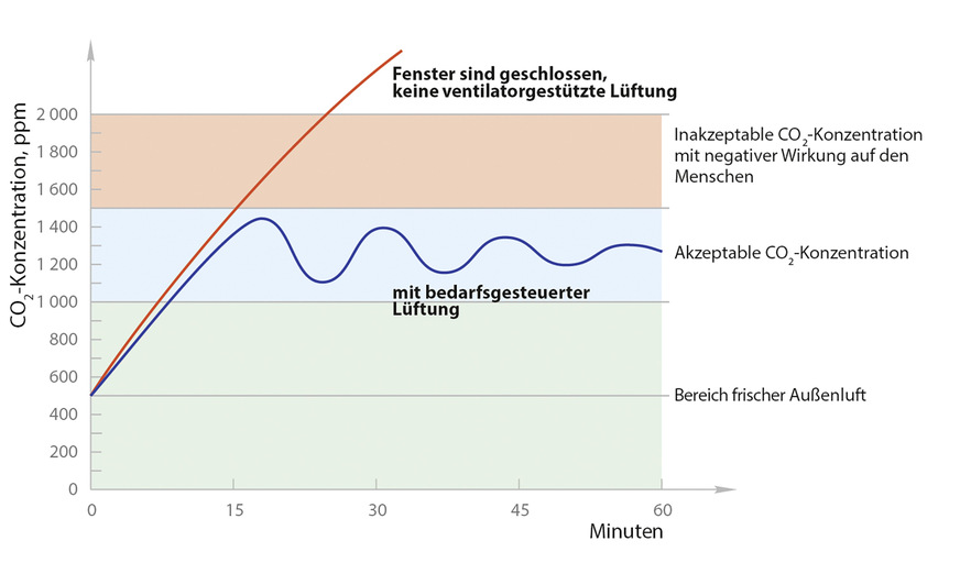 Der CO2-Gehalt der Luft kann als Indikator für dessen Qualität gelten.