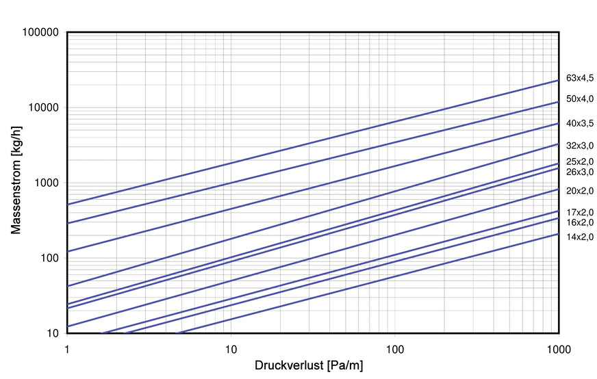 Druckve﻿rluste von Rohren lassen sich auch in Diagrammen darstellen. Hier ein Diagramm mit logarithmischer Teilung