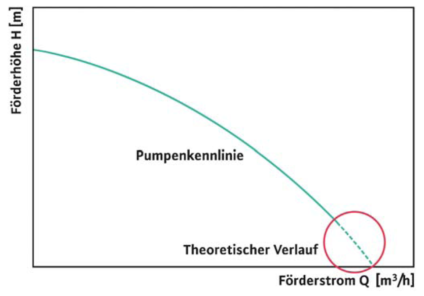 In einem Pumpendiagramm wird es ersichtlich: Entweder liefert eine Pumpe eine hohe Förderhöhe (links im Diagramm) oder aber ein hohes Fördervolumen (rechts im Diagramm)