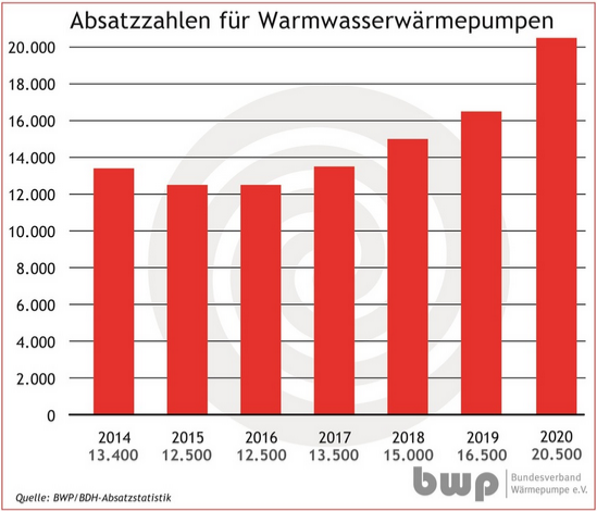 Absatzzahlen Warmwasserwärmepumpen