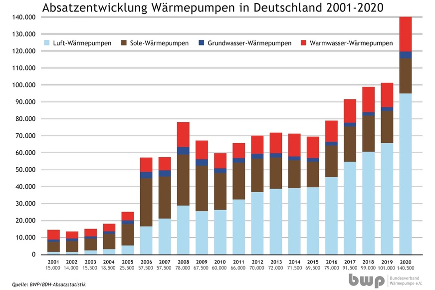 Absatzentwicklung Wärmepumpen