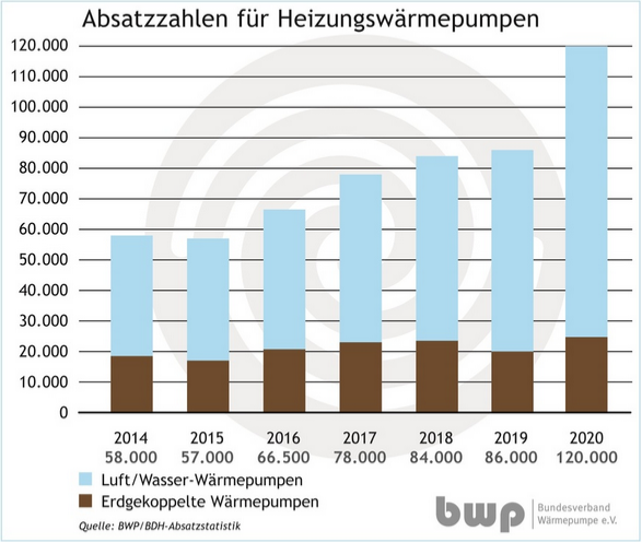 Absatzzahlen Wärmepumpen