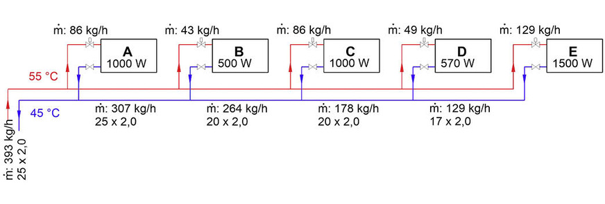 Dieses Strangschema dient als Grundlage der Beispielberechnung. Die Dimensionierung erfolgte abhängig vom Massenstrom und dem gewünschten maximalen Rohrreibungsdruckgefälle