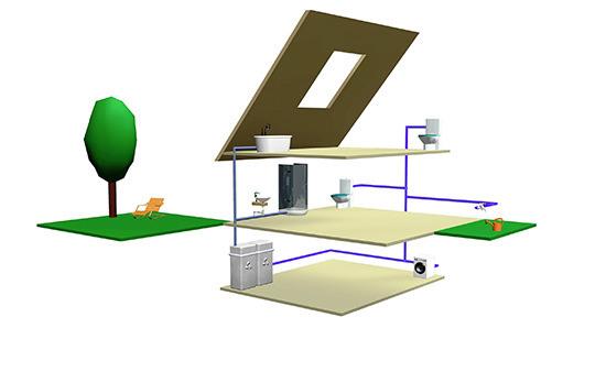 Prinzip Grauwassernutzungsanlage: Links: Sammelleitung von Badewanne,- -Dusche und Handwaschbecken. Rechts: Verteilung zu den Verbrauchsstellen Waschmaschine, WC-Spülung und Gartenbewässerung. Sammel-behälter wahlweise innerhalb oder außerhalb des Gebäudes.