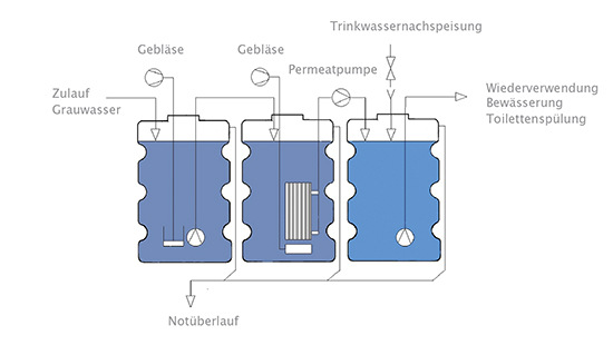 Schema Membranbioreaktor als zentraler Teil einer Grauwasseranlage. Fließ-richtung von links nach rechts. Getauchte Kassettenmodule mit Ultrafiltrationsmembran haben eine Porengröße von 0,00005 mm, sie halten Schmutzpartikel und Bakterien zurück. Selbst kleinste Viren werden entfernt.