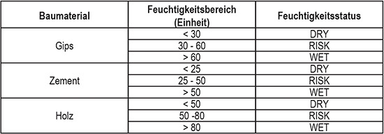 Diese Feuchtigkeitsgrenzbereiche werden zu einem entsprechenden marktüblichen Messgerät ausgegeben und können als Referenz verwendet werden: „Dry“ steht für trockenes Material; „Risk“ steht für Risiko der Durchfeuchtung; „Wet“ steht für durchfeuchtetes Material