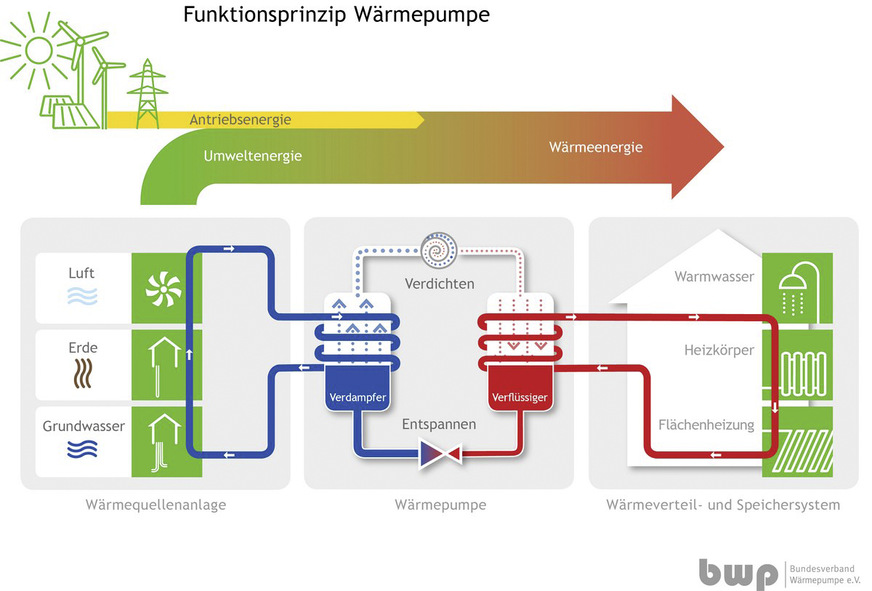 So funktioniert die Wärmepumpe und unterliegt damit ständig wechselnden Bedingungen