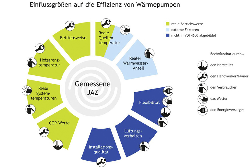 Welche Einflüsse lassen sich in der rechnerischen Voraussage der VDI 4650 abbilden und welche eben nur messtechnisch im echten Betrieb erfassen?