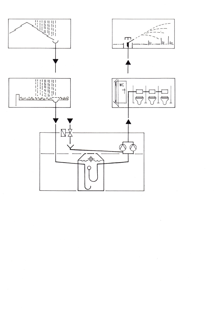 Prinzip der Regenwassernutzung mit unterirdischem Speicher für Bewässerung. Bei fehlendem Niederschlag erfolgt automatisch die Nachspeisung über eine Sicherungseinrichtung gemäß DIN&nbsp;EN&nbsp;1717.