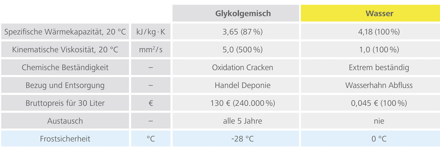 Das Wärmeträgermedium bei Aquasolar ist Wasser und nicht ein Glykolgemisch. Eine ausgeklügelte Technik verhindert das Einfrieren bei Minusgraden.