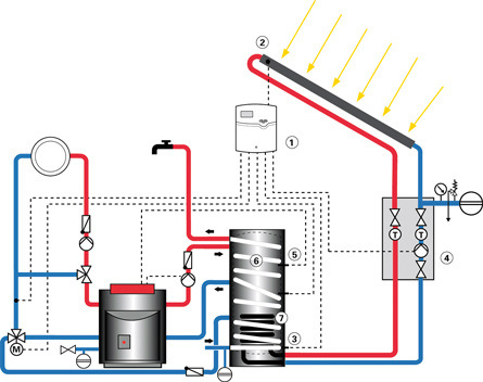 Auch eine Hybride Kombi – Solare Strahlungswärmeenergie für Trinkwasser und Heizung