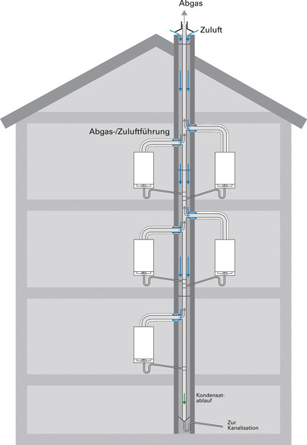 Eine senkrechte Abgaskaskade erlaubt den abgasseitigen Anschluss von mehreren Geräten im Etagenwohnungsbau