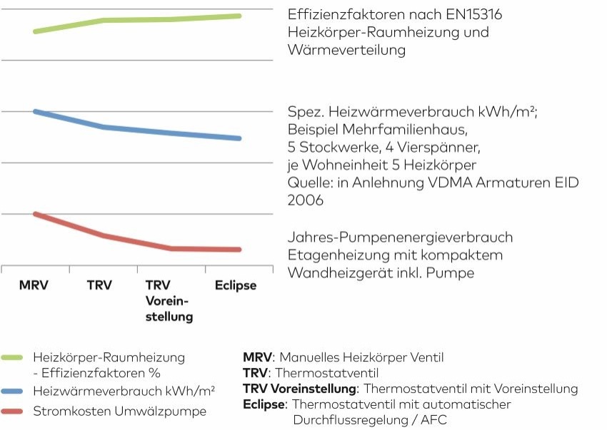 Die Eclipse 300-Modelle sind mit der patentierten AFC-Technologie mit automatischer Durchflussregelung ausgestattet und steigern so die Effizienz eines Heizsystems