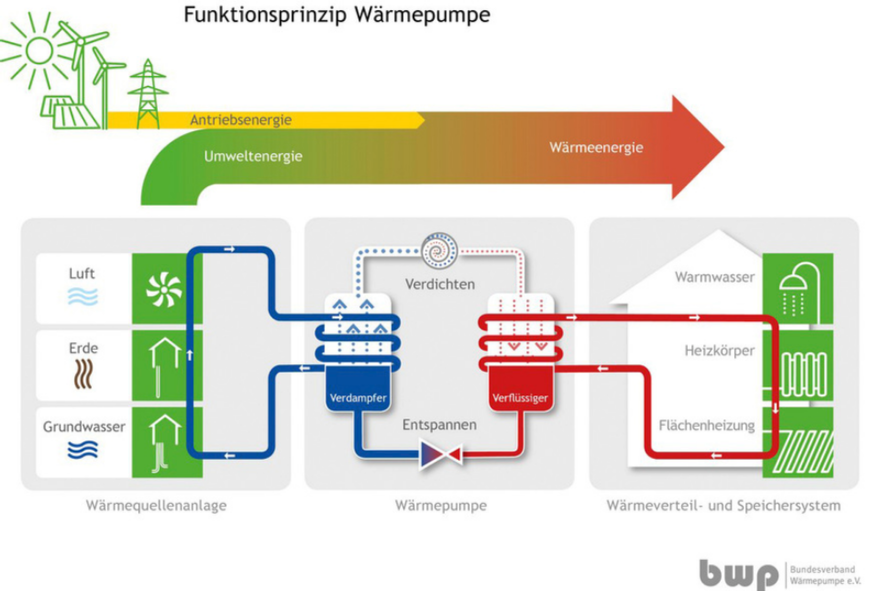 So funktioniert die Wärmepumpe und unterliegt damit ständig wechselnden Bedingungen