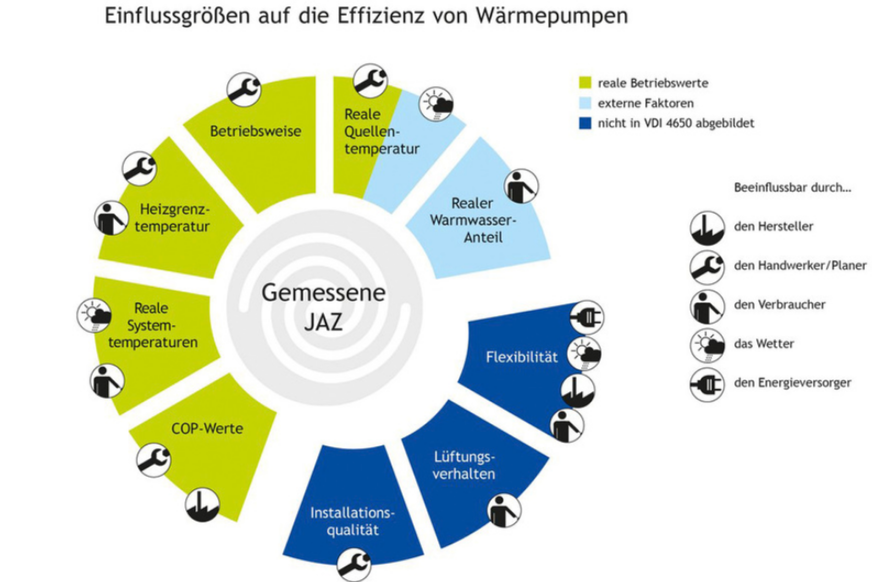 Welche Einflüsse lassen sich in der rechnerischen Voraussage der VDI 4650 abbilden und welche eben nur messtechnisch im echten Betrieb erfassen?