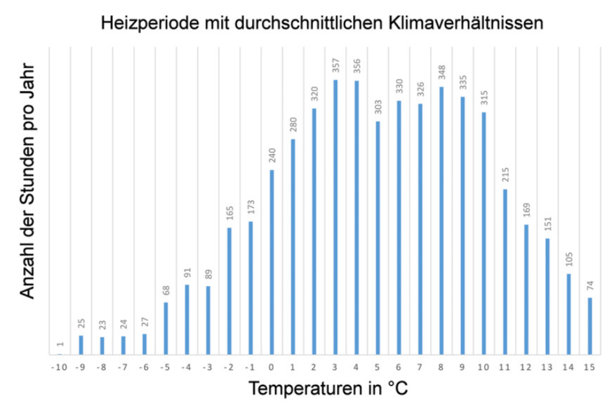 Zur Ermittlung von ETAs wird diese Bezugsheizperiode verwendet